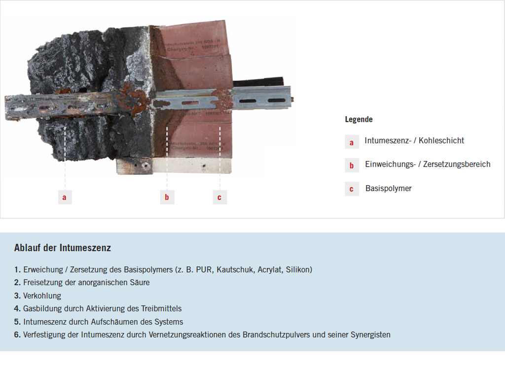 Wirkungsweise intumeszierender Baustoffe